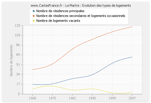 La Martre : Evolution des types de logements